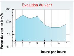 Evolution du vent de la ville Wavrans-sur-l'Aa